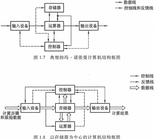 計算機組成原理筆記 第1章 計算機系統概論